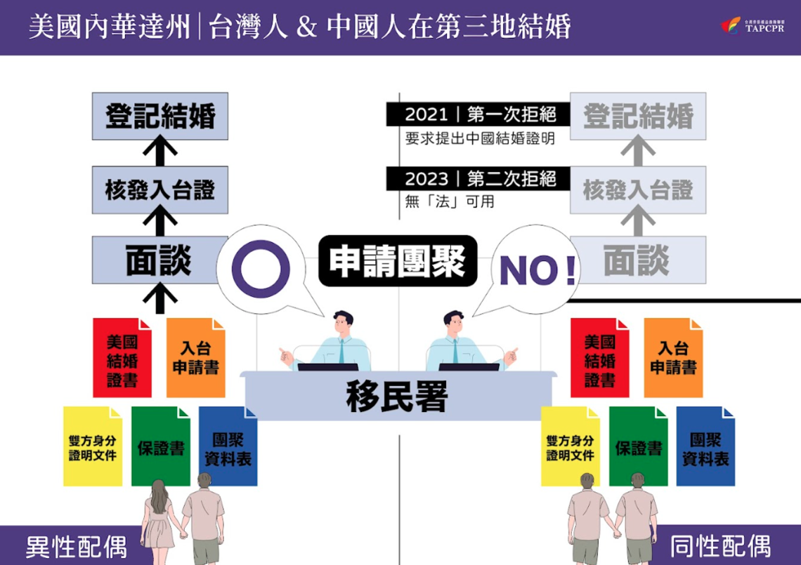 第三地申請入台團聚:同異性戀比較